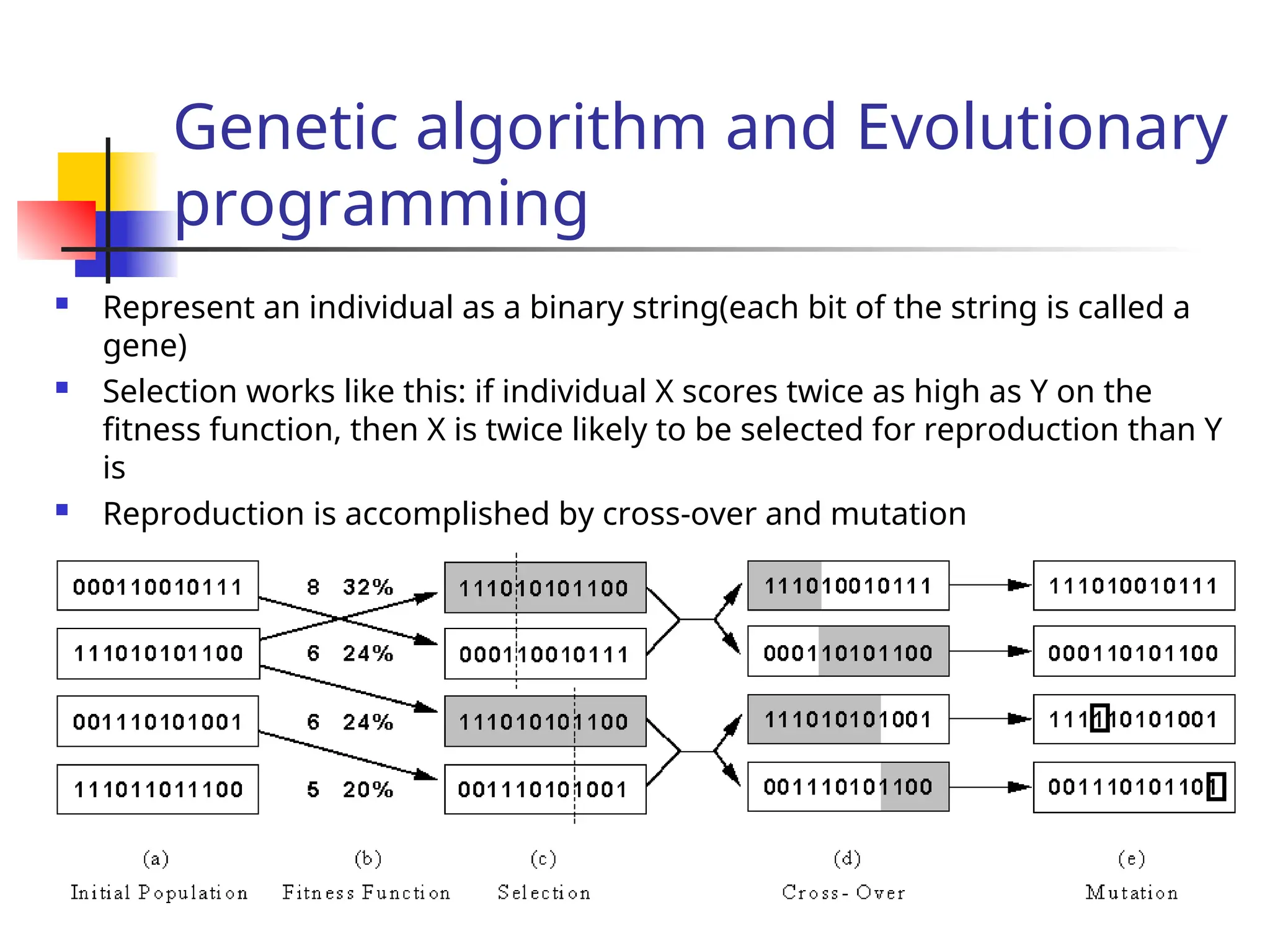 Genetic algorithm and Evolutionary
programming
 Represent an individual as a binary string(each bit of the string is called a
gene)
 Selection works like this: if individual X scores twice as high as Y on the
fitness function, then X is twice likely to be selected for reproduction than Y
is
 Reproduction is accomplished by cross-over and mutation
 