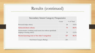 Results (continued)
Secondary Intent Category Frequencies
Count % of Total
Prosocial (helps others) 28 10.6%
Antisocial (h...