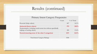 Results (continued)
Primary Intent Category Frequencies
Count % of Total
Prosocial (helps others) 447 14.1%
Antisocial (hu...