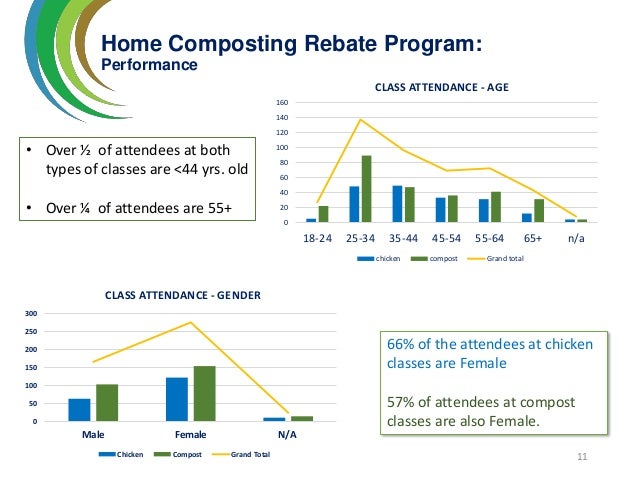 Austin Resource Recovery Home Composting Rebate Program