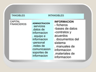 CAPITAL
FINANCIEROS ADMINISTRACION
. servicios
.datos de
informacion
. equipo e
informacion
-personal
.redes de
comunicasion
soportes de
informacion
INFORMACION
- ficheros
-bases de datos
-contratos y
acuerdos
. documentos del
sistema
. manuales de
informacion
.materiales de
informacion
TANGIBLES INTANGIBLES
 