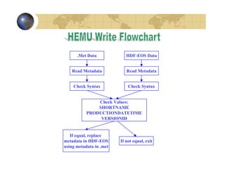 .Met Data

HDF-EOS Data

Read Metadata

Read Metadata

Check Syntax

Check Syntax

Check Values:
SHORTNAME
PRODUCTIONDATETIME
VERSIONID

If equal, replace
metadata in HDF-EOS
using metadata in .met

If not equal, exit

 