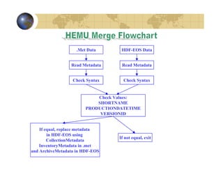 .Met Data

HDF-EOS Data

Read Metadata

Read Metadata

Check Syntax

Check Syntax

Check Values:
SHORTNAME
PRODUCTIONDATETIME
VERSIONID
If equal, replace metadata
in HDF-EOS using
CollectionMetadata
InventoryMetadata in .met
and ArchiveMetadata in HDF-EOS

If not equal, exit

 