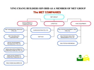 The MET COMPANIES YING CHANG BUILDERS SDN BHD AS A MEMBER OF MET GROUP MET GROUP DEVELOPMENT & CONSTRUCTION LIFESTYLE HVAC EQUIPMENT MET ENGINEERING SERVICES PTE LTD MET TECHNOLOGY CORPORATION MICRO ENVIRONMENT TECHNOLOGY PTE LTD AMAN ASIA DEVELOPMENT & CONSTRUCTIONS (S) PTE LTD AMAN DEVELOPMENT & CONSTRUCTIONS (M) S B MULTISTACK EQUIPMENT (SEA) PTE LTD MULTISTACK FACILITIES MANAGEMENT PTE LTD EUROVACATION PTE LTD 539 F & B YING CHANG BUILDERS S B MULTISTACK INDONESIA    