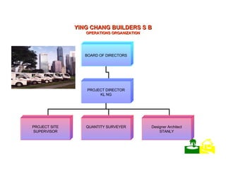 YING CHANG BUILDERS S B OPERATIONS ORGANIZATION BOARD OF DIRECTORS PROJECT DIRECTOR KL NG PROJECT SITE SUPERVISOR QUANTITY SURVEYER Designer Architect STANLY    