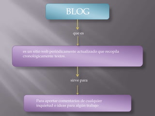 BLOG
que es
es un sitio web periódicamente actualizado que recopila
cronológicamente textos.
sirve para
Para aportar comentarios de cualquier
inquietud o ideas para algún trabajo
 