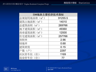规划设计指标         Statistics
营口居住区项目概念设计 Yingkou Residential Conceptual Design




                            59#地块主要经济技术指标
                      总规划用地面积（m²）      91255.5
                      建筑占地面积（m²）        14010
                      总建筑面积（m²）        269766
                      地下建筑面积（m²）        49360
                      商业建筑面积（m²）        12000
                      住宅建筑面积（m²）       257766
                      容积率                2.96
                      绿地率                0.68
                      建筑密度               0.15
                      户数（户）             2297
                      社区停车位（位）           1169
                      商业停车位（位）            77


        IBI Group                              营口居住区项目 Yingkou Residential Project
                                               April 2010                                     14
        www.ibigroup.com
 