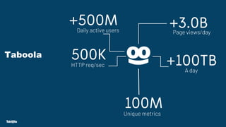 +500M
Daily active users
100M
Unique metrics
500K
HTTP req/sec
+3.0B
Page views/day
+100TB
A day
Taboola
 