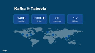 Kafka @ Taboola
140B
msg/day
+100TB
A day
1.2
GB/sec
80
machines
 