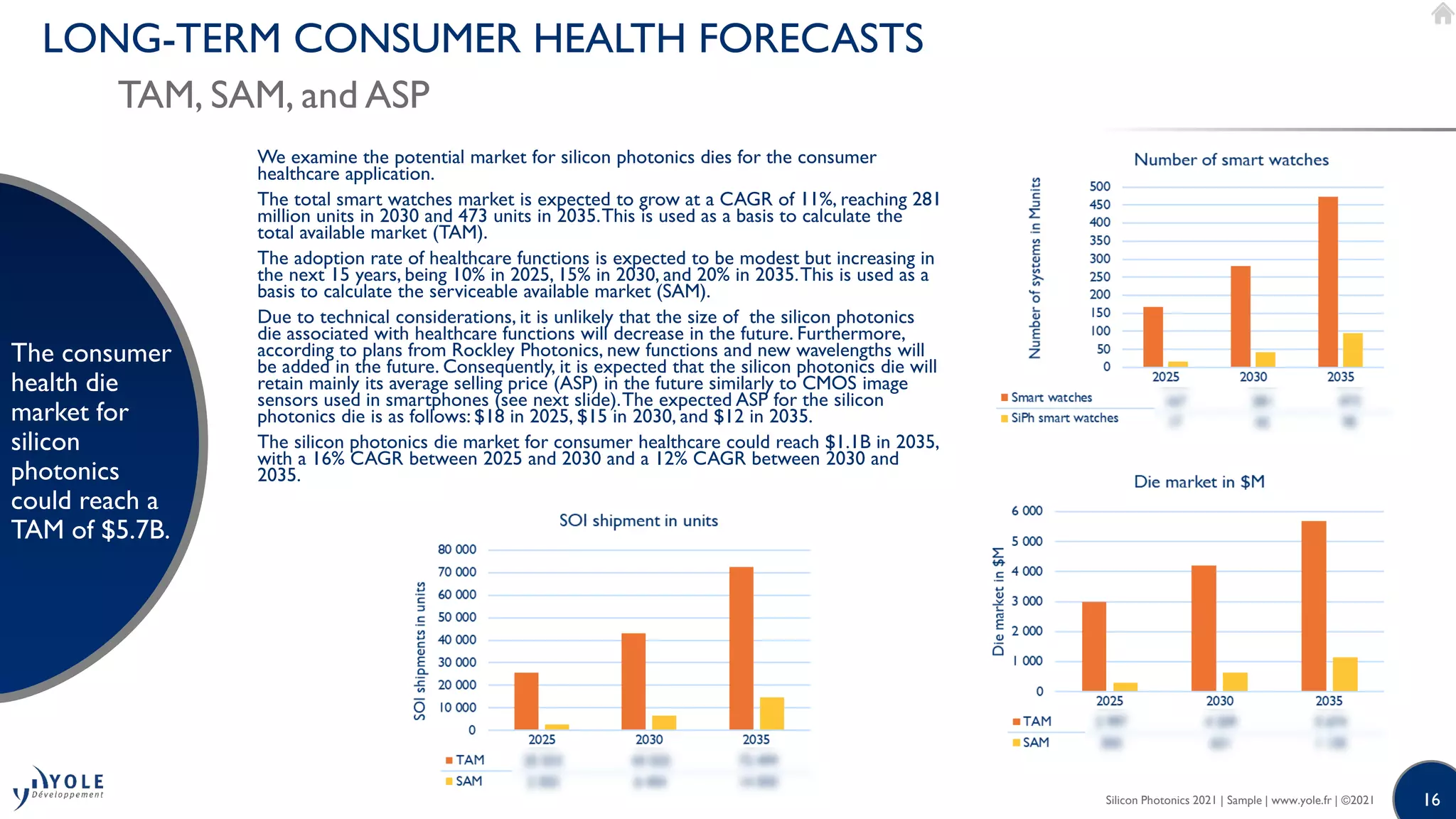 16
LONG-TERM CONSUMER HEALTH FORECASTS
TAM, SAM, and ASP
The consumer
health die
market for
silicon
photonics
could reach a
TAM of $5.7B.
Silicon Photonics 2021 | Sample | www.yole.fr | ©2021
We examine the potential market for silicon photonics dies for the consumer
healthcare application.
The total smart watches market is expected to grow at a CAGR of 11%, reaching 281
million units in 2030 and 473 units in 2035.This is used as a basis to calculate the
total available market (TAM).
The adoption rate of healthcare functions is expected to be modest but increasing in
the next 15 years, being 10% in 2025, 15% in 2030, and 20% in 2035.This is used as a
basis to calculate the serviceable available market (SAM).
Due to technical considerations, it is unlikely that the size of the silicon photonics
die associated with healthcare functions will decrease in the future. Furthermore,
according to plans from Rockley Photonics, new functions and new wavelengths will
be added in the future. Consequently, it is expected that the silicon photonics die will
retain mainly its average selling price (ASP) in the future similarly to CMOS image
sensors used in smartphones (see next slide).The expected ASP for the silicon
photonics die is as follows: $18 in 2025, $15 in 2030, and $12 in 2035.
The silicon photonics die market for consumer healthcare could reach $1.1B in 2035,
with a 16% CAGR between 2025 and 2030 and a 12% CAGR between 2030 and
2035.
 