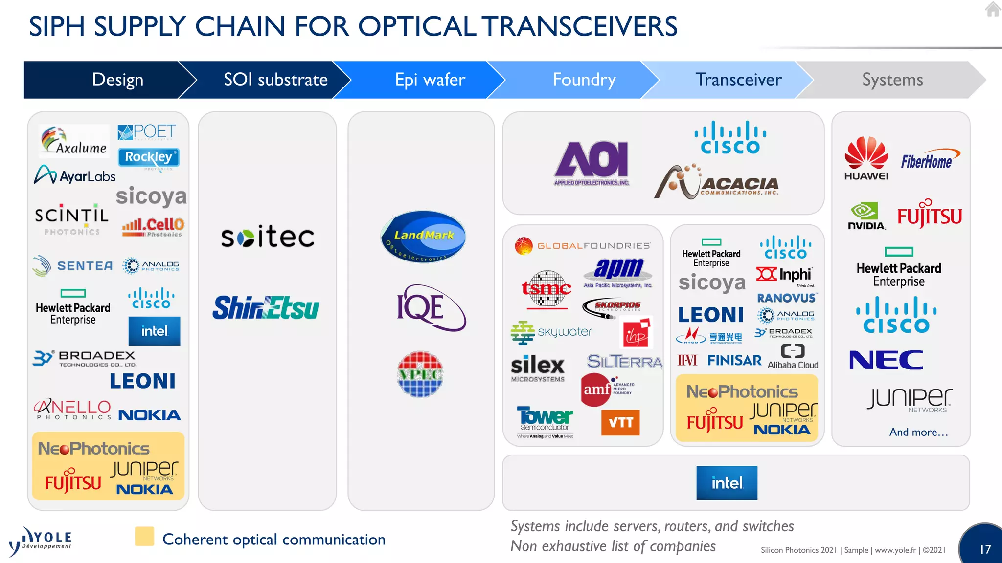 17
17
SIPH SUPPLY CHAIN FOR OPTICAL TRANSCEIVERS
Silicon Photonics 2021 | Sample | www.yole.fr | ©2021
Design SOI substrate Epi wafer Foundry Transceiver Systems
Coherent optical communication
Systems include servers, routers, and switches
Non exhaustive list of companies
And more…
 