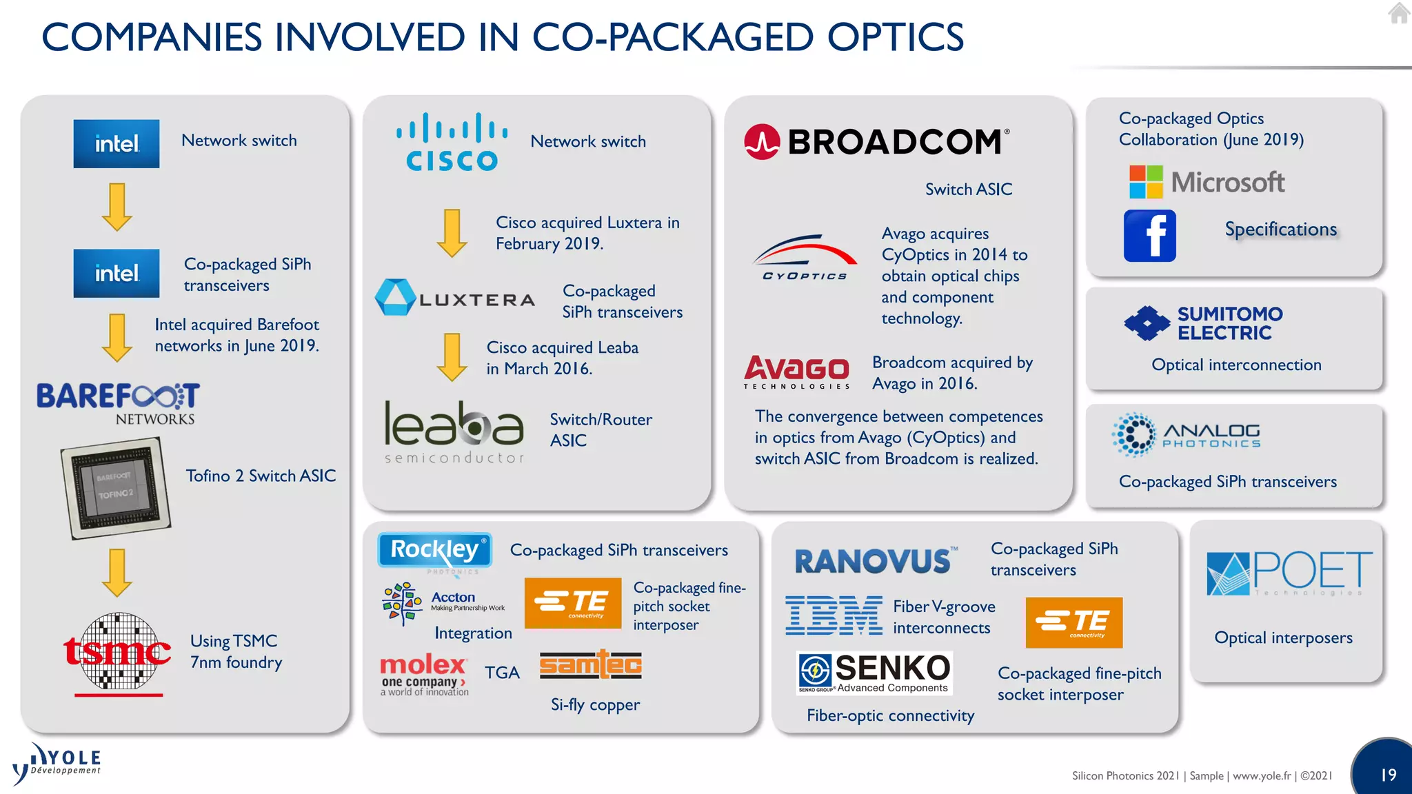 19
19
Silicon Photonics 2021 | Sample | www.yole.fr | ©2021
COMPANIES INVOLVED IN CO-PACKAGED OPTICS
Intel acquired Barefoot
networks in June 2019.
Tofino 2 Switch ASIC
Co-packaged SiPh
transceivers
Using TSMC
7nm foundry
Co-packaged
SiPh transceivers
Network switch Network switch
Cisco acquired Luxtera in
February 2019.
Cisco acquired Leaba
in March 2016.
Switch/Router
ASIC
Switch ASIC
Broadcom acquired by
Avago in 2016.
Co-packaged Optics
Collaboration (June 2019)
Specifications
Co-packaged fine-
pitch socket
interposer
Co-packaged SiPh transceivers
Si-fly copper
TGA
Integration
Co-packaged SiPh
transceivers
FiberV-groove
interconnects
Co-packaged fine-pitch
socket interposer
Fiber-optic connectivity
Optical interposers
Optical interconnection
Co-packaged SiPh transceivers
Avago acquires
CyOptics in 2014 to
obtain optical chips
and component
technology.
The convergence between competences
in optics from Avago (CyOptics) and
switch ASIC from Broadcom is realized.
 