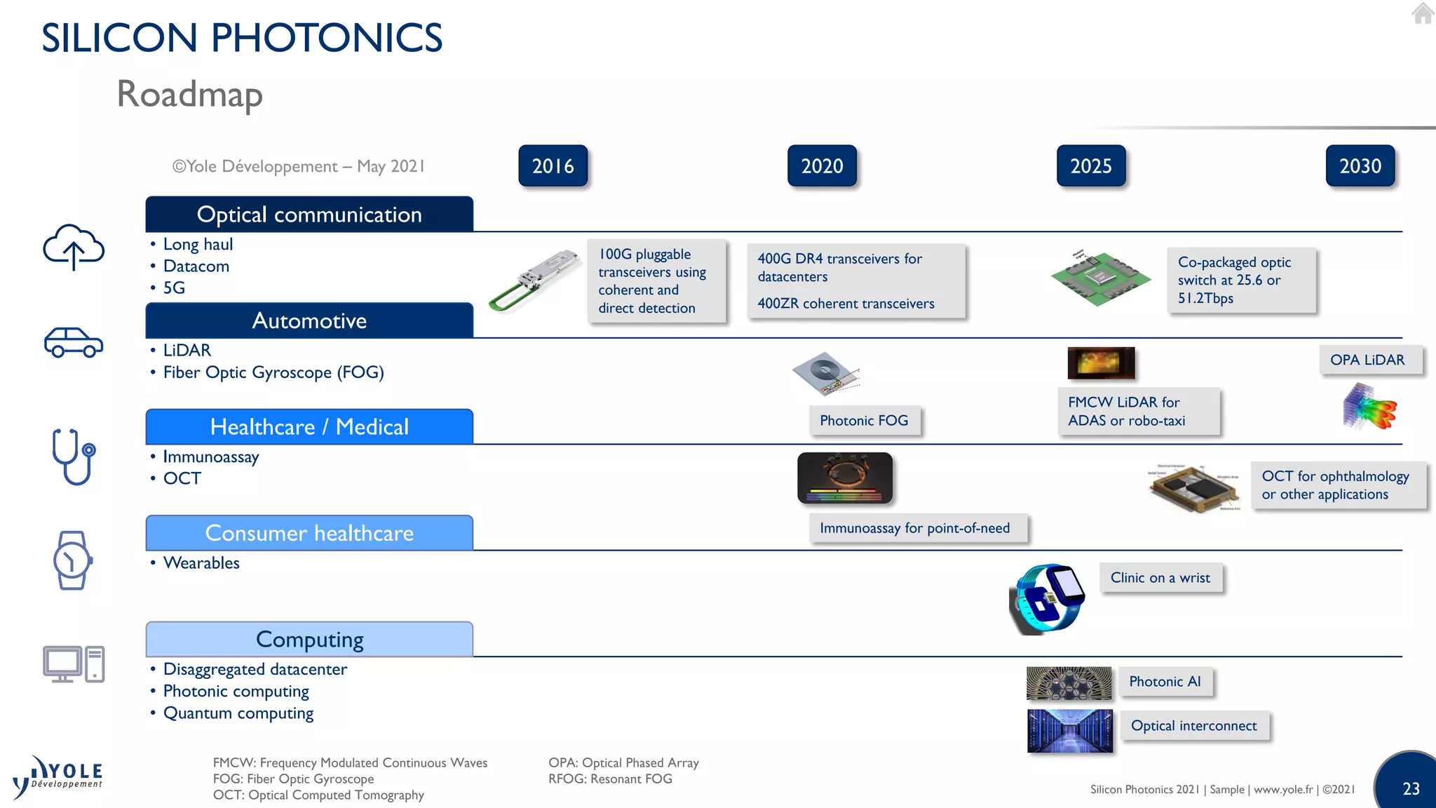23
23
Silicon Photonics 2021 | Sample | www.yole.fr | ©2021
SILICON PHOTONICS
Roadmap
Optical communication
• Long haul
• Datacom
• 5G
Automotive
• LiDAR
• Fiber Optic Gyroscope (FOG)
Healthcare / Medical
• Immunoassay
• OCT
Consumer healthcare
• Wearables
Computing
• Disaggregated datacenter
• Photonic computing
• Quantum computing
2020 2025
2016 2030
100G pluggable
transceivers using
coherent and
direct detection
400G DR4 transceivers for
datacenters
400ZR coherent transceivers
Co-packaged optic
switch at 25.6 or
51.2Tbps
Photonic FOG
FMCW LiDAR for
ADAS or robo-taxi
OPA LiDAR
FMCW: Frequency Modulated Continuous Waves
FOG: Fiber Optic Gyroscope
OCT: Optical Computed Tomography
OPA: Optical Phased Array
RFOG: Resonant FOG
Immunoassay for point-of-need
OCT for ophthalmology
or other applications
Clinic on a wrist
Photonic AI
Optical interconnect
 