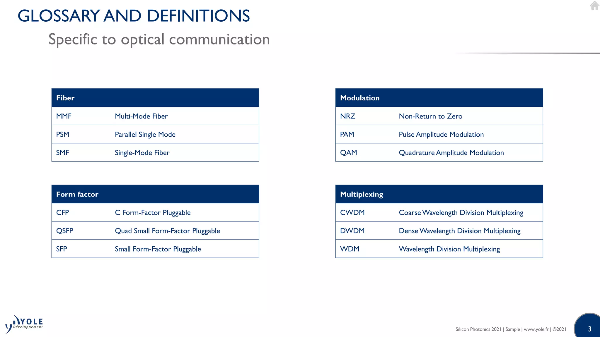 3
3
GLOSSARY AND DEFINITIONS
Specific to optical communication
Modulation
NRZ Non-Return to Zero
PAM Pulse Amplitude Modulation
QAM Quadrature Amplitude Modulation
Multiplexing
CWDM Coarse Wavelength Division Multiplexing
DWDM Dense Wavelength Division Multiplexing
WDM Wavelength Division Multiplexing
Fiber
MMF Multi-Mode Fiber
PSM Parallel Single Mode
SMF Single-Mode Fiber
Form factor
CFP C Form-Factor Pluggable
QSFP Quad Small Form-Factor Pluggable
SFP Small Form-Factor Pluggable
Silicon Photonics 2021 | Sample | www.yole.fr | ©2021
 