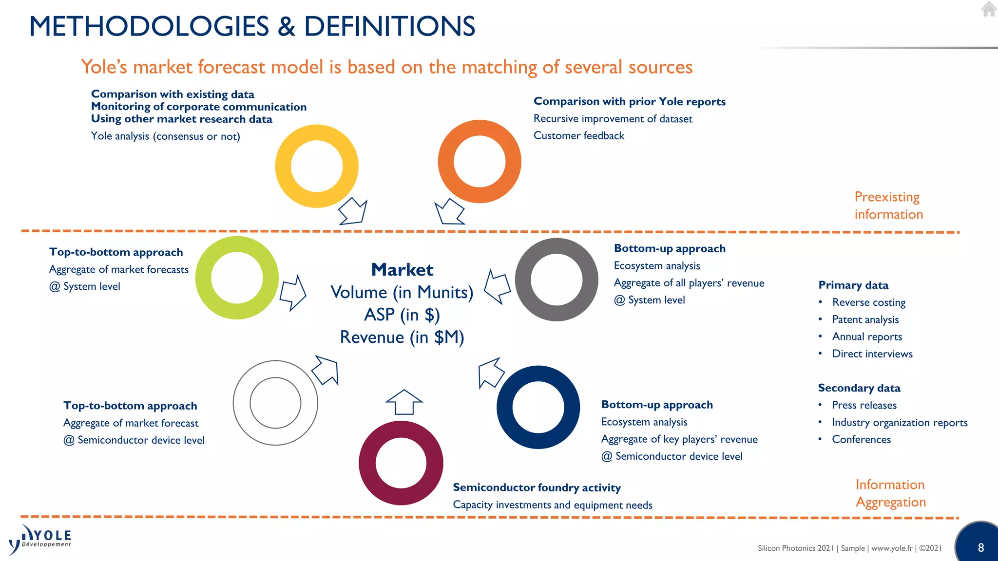 8
8
METHODOLOGIES & DEFINITIONS
Market
Volume (in Munits)
ASP (in $)
Revenue (in $M)
Yole’s market forecast model is based on the matching of several sources
Information
Aggregation
Preexisting
information
Silicon Photonics 2021 | Sample | www.yole.fr | ©2021
 