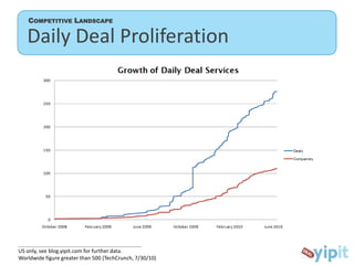 ConclusionIntroductionAbout YipitYipit = “Kayak.com” for Daily Deals
