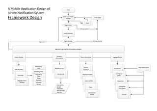 Entry
Enter your ticket
number
Enter birthday
Clear
Right identity
Page with high lighted information category
Status Update
Location
information
Gate Number
Time info
Departure city
Arrival city
Plane information
Carrier
company
Airplane model
Connect to
google
map/yelp
with arriving
city info
Baggage Claim
Number
Seat number
Class
Luggage Status
Acceptance
Loading on
plane
Departure
Unloading
from plane
Arriving
Departure
Time
Travel
Duration
Boarding Time
Estimate
Arrival
Remaining
time
Smoke/non-
smoke
Help information
A Mobile Application Design of
Airline Notification System
Framework Design
Sign out
Error page
Wrong identity
Right ticket
Wrong ticket
 