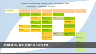 Information Architecture: Mobile Application Design of Airline Notification System
Information Category Passenger Flight Location
Name
Picture
Departure city
Arrival city
Carrier Company
Airplane Model
Gate Number
Baggage Claim Number
Class
Seat Number
Time
Departure time
Travel duration
Estimated arrival time
Status
Smoke / non-smoke
Flight
Baggage Time remained for
arrival
Acceptance
Loading on plane
Depature
Unloading from plane
Airport Name
Arriving
Remaining time
Boarding Time
Map
Weather information
Barcode
Essential Information Optional Information Sub-category
Information Architecture of Airline Pal
 