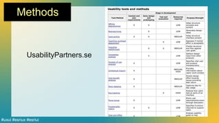 Workshop on GIS+Design
Methods
UsabilityPartners.se
#uxui #esriux #esriui
 