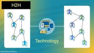 Esri UC 2014 | Technical Workshop |#uxui #esriux #esriui
B2BH2H
Technology
 