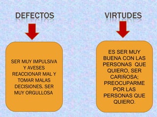 .




                          ES SER MUY
                        BUENA CON LAS
    SER MUY IMPULSIVA
                        PERSONAS QUE
        Y AVESES
                         QUIERO, SER
    REACCIONAR MAL Y
                           CARIÑOSA;
      TOMAR MALAS
                        PREOCUPARME
     DECISIONES. SER
                            POR LAS
     MUY ORGULLOSA
                        PERSONAS QUE
                            QUIERO.
 