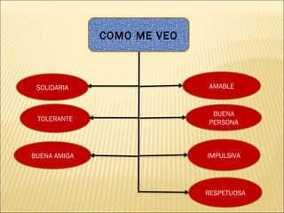 COMO ME VEO



 SOLIDARIA                  AMABLE


                             BUENA
 TOLERANTE                  PERSONA



BUENA AMIGA                 IMPULSIVA




                            RESPETUOSA
 