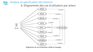 Analyse et spécification des besoins
b. Diagrammes des cas d’utilisation par acteur
Diagramme du cas d’utilisation relatif au manager
 