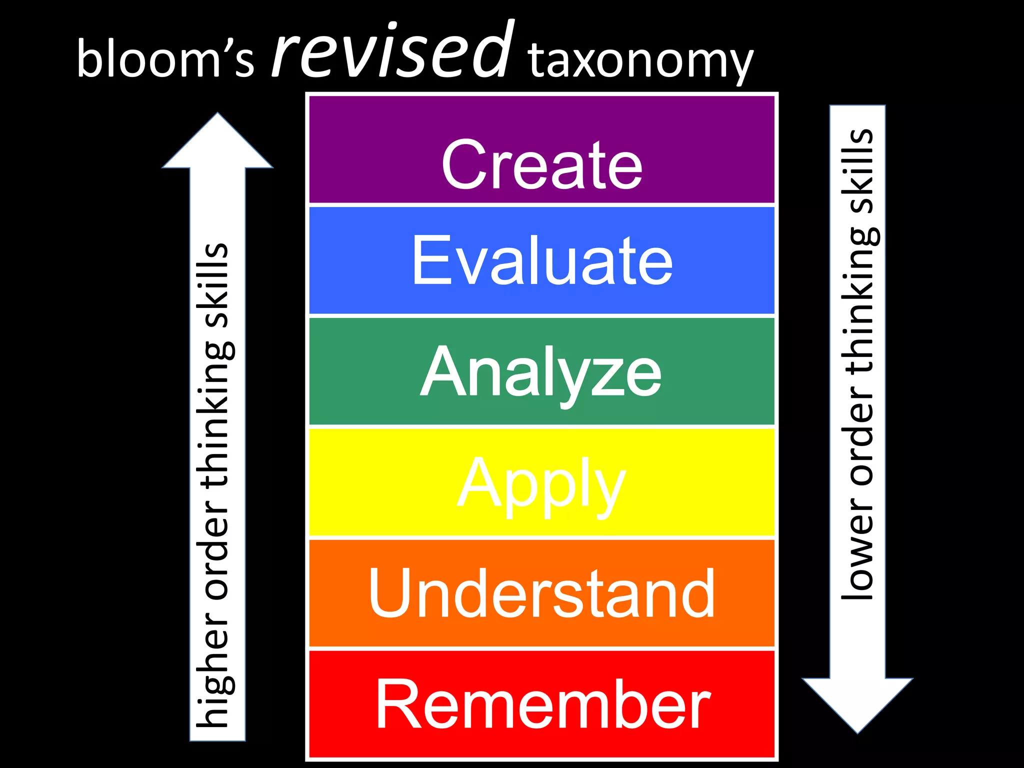 higher order thinking skills 
Understand 
Apply 
Evaluate 
Create 
bloom’s revised taxonomy 
lower order thinking skills 
 