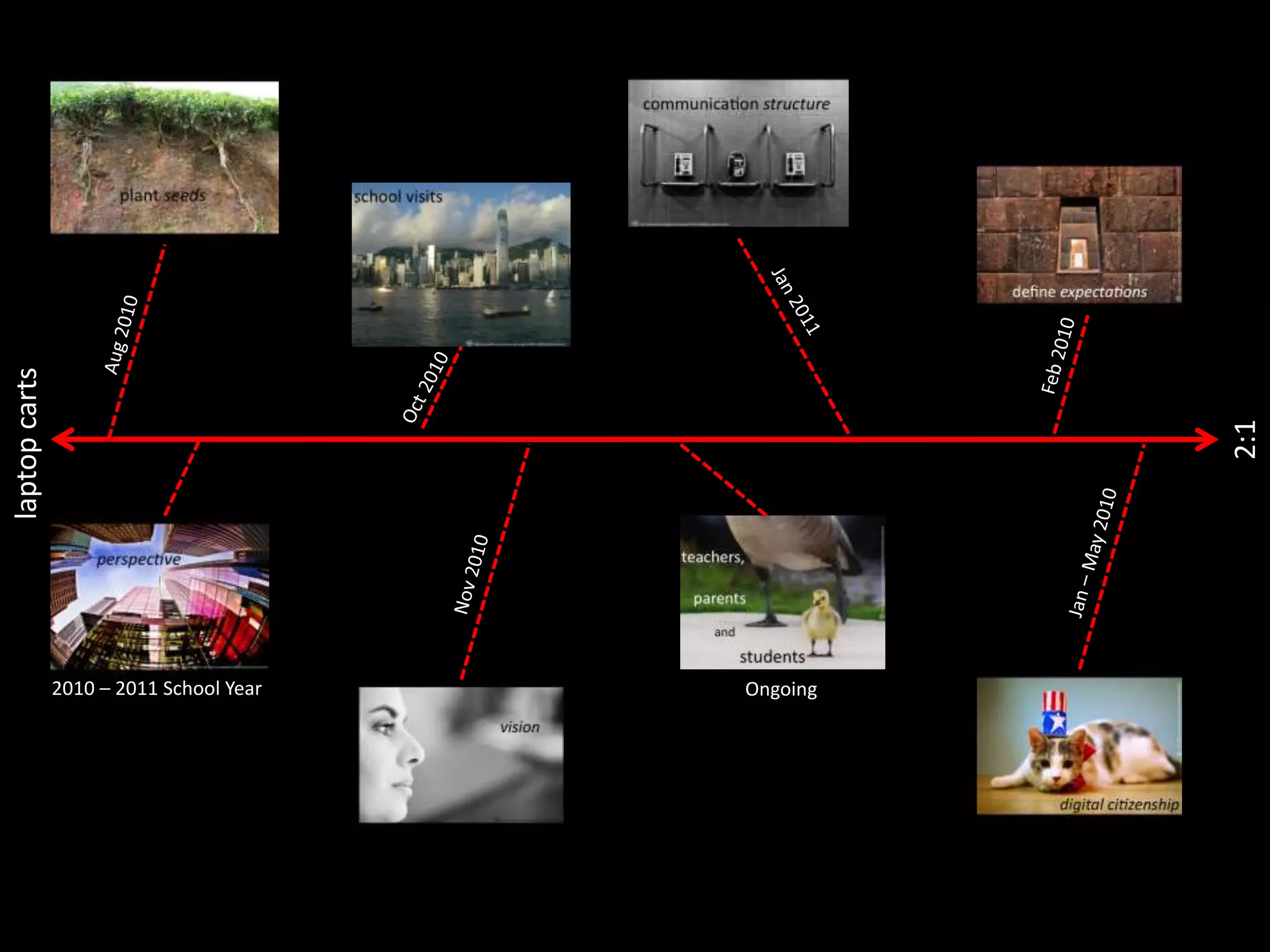 laptop carts 
2:1 
2010 – 2011 School Year Ongoing 
 