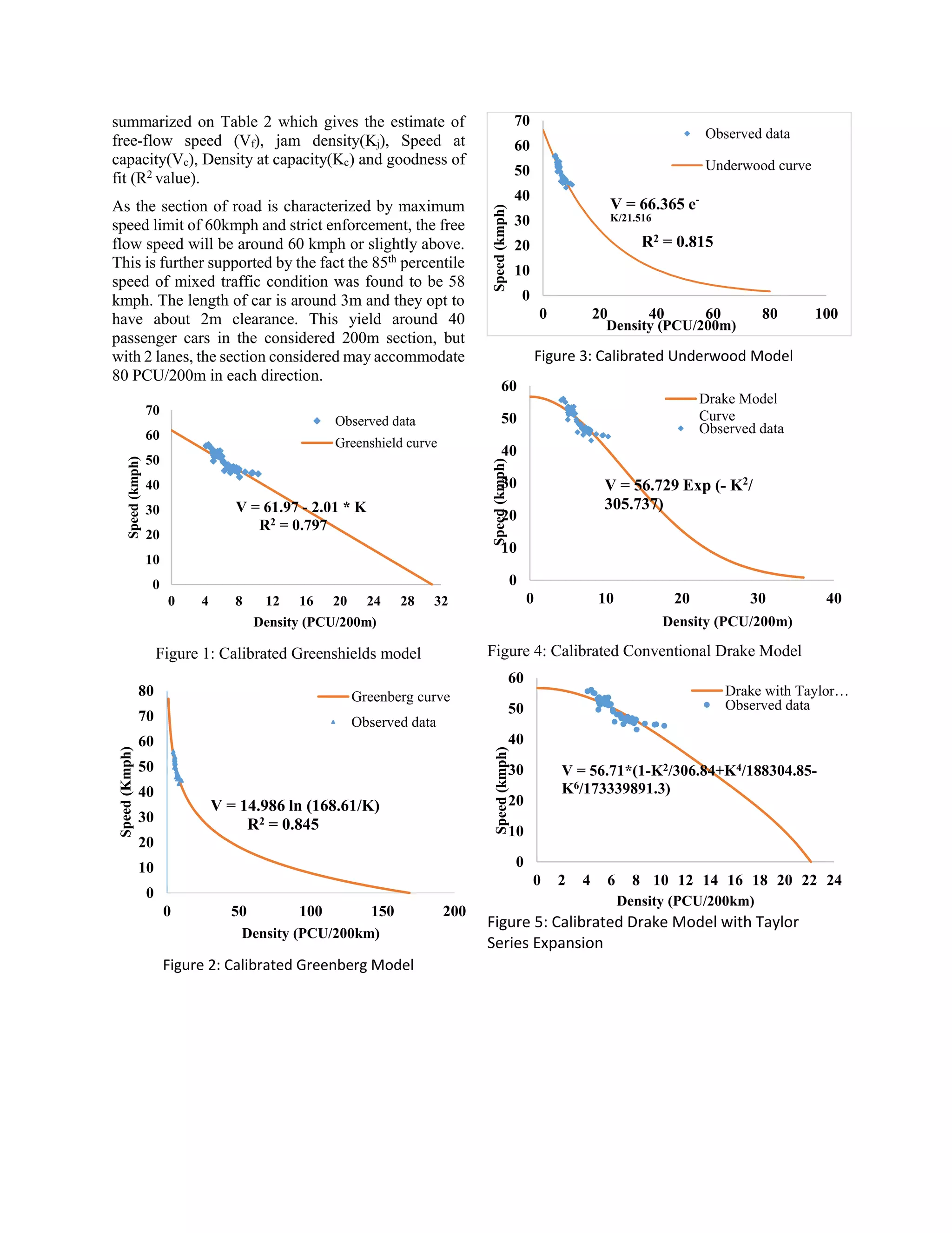 summarized on Table 2 which gives the estimate of free-flow speed (Vf), jam density(Kj), Speed at capacity(Vc), Density at capacity(Kc) and goodness of fit (R2 value). 
As the section of road is characterized by maximum speed limit of 60kmph and strict enforcement, the free flow speed will be around 60 kmph or slightly above. This is further supported by the fact the 85th percentile speed of mixed traffic condition was found to be 58 kmph. The length of car is around 3m and they opt to have about 2m clearance. This yield around 40 passenger cars in the considered 200m section, but with 2 lanes, the section considered may accommodate 80 PCU/200m in each direction. 
Figure 1: Calibrated Greenshields model 
Figure 2: Calibrated Greenberg Model 
Figure 3: Calibrated Underwood Model 
Figure 4: Calibrated Conventional Drake Model 
Figure 5: Calibrated Drake Model with Taylor Series Expansion 
0 
10 
20 
30 
40 
50 
60 
70 
0 
4 
8 
12 
16 
20 
24 
28 
32 
Speed (kmph) 
Density (PCU/200m) 
Observed data 
Greenshield curve 
V= 61.97 -2.01 * K 
R2= 0.797 
0 
10 
20 
30 
40 
50 
60 
70 
80 
0 
50 
100 
150 
200 
Speed (Kmph) 
Density (PCU/200km) 
Greenberg curve 
Observed data 
V = 14.986ln (168.61/K) 
R2= 0.845 
0 
10 
20 
30 
40 
50 
60 
70 
0 
20 
40 
60 
80 
100 
Speed (kmph) 
Density (PCU/200m) 
Observed data 
Underwood curve 
V = 66.365 e- K/21.516 
R2= 0.815 
0 
10 
20 
30 
40 
50 
60 
0 
10 
20 
30 
40 
Speed (kmph) 
Density (PCU/200m) 
Drake ModelCurve 
Observed data 
V = 56.729 Exp (-K2/ 305.737) 
0 
10 
20 
30 
40 
50 
60 
0 
2 
4 
6 
8 
10 
12 
14 
16 
18 
20 
22 
24 
Speed (kmph) 
Density (PCU/200km) 
Drake with Taylor… 
Observed data 
V = 56.71*(1-K2/306.84+K4/188304.85- K6/173339891.3)  
