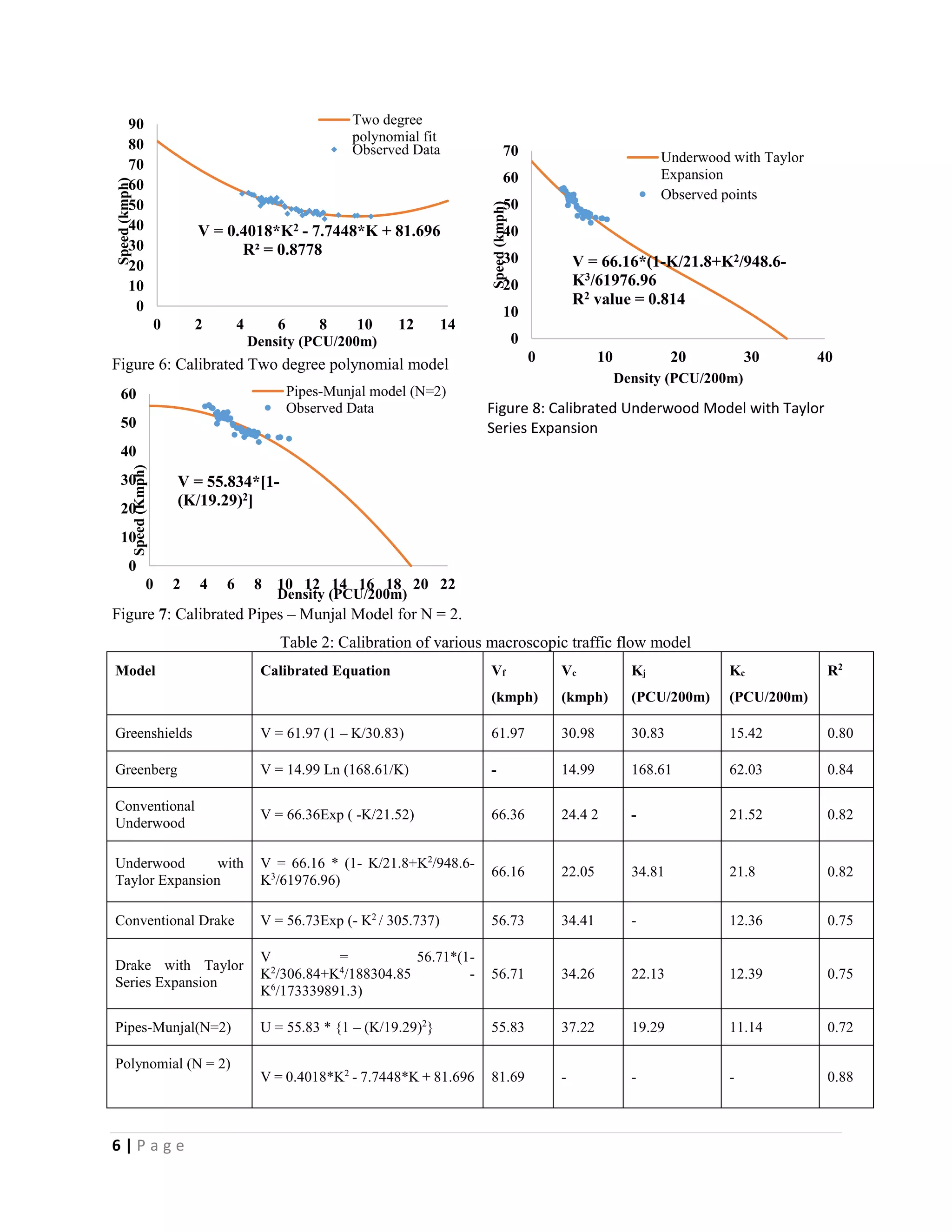 6 | P a g e 
Figure 6: Calibrated Two degree polynomial model 
Figure 7: Calibrated Pipes – Munjal Model for N = 2. 
Figure 8: Calibrated Underwood Model with Taylor Series Expansion 
Table 2: Calibration of various macroscopic traffic flow model 
Model 
Calibrated Equation 
Vf 
(kmph) 
Vc 
(kmph) 
Kj 
(PCU/200m) 
Kc 
(PCU/200m) 
R2 
Greenshields 
V = 61.97 (1 – K/30.83) 
61.97 
30.98 
30.83 
15.42 
0.80 
Greenberg 
V = 14.99 Ln (168.61/K) 
- 
14.99 
168.61 
62.03 
0.84 
Conventional Underwood 
V = 66.36Exp ( -K/21.52) 
66.36 
24.4 2 
- 
21.52 
0.82 
Underwood with Taylor Expansion 
V = 66.16 * (1- K/21.8+K2/948.6- K3/61976.96) 
66.16 
22.05 
34.81 
21.8 
0.82 
Conventional Drake 
V = 56.73Exp (- K2 / 305.737) 
56.73 
34.41 
- 
12.36 
0.75 
Drake with Taylor Series Expansion 
V = 56.71*(1- K2/306.84+K4/188304.85 - K6/173339891.3) 
56.71 
34.26 
22.13 
12.39 
0.75 
Pipes-Munjal(N=2) 
U = 55.83 * {1 – (K/19.29)2} 
55.83 
37.22 
19.29 
11.14 
0.72 
Polynomial (N = 2) 
V = 0.4018*K2 - 7.7448*K + 81.696 
81.69 
- 
- 
- 
0.88 
0 
10 
20 
30 
40 
50 
60 
70 
80 
90 
0 
2 
4 
6 
8 
10 
12 
14 
Speed (kmph) 
Density (PCU/200m) 
Two degreepolynomial fit 
Observed Data 
V = 0.4018*K2-7.7448*K + 81.696R² = 0.8778 
0 
10 
20 
30 
40 
50 
60 
0 
2 
4 
6 
8 
10 
12 
14 
16 
18 
20 
22 
Speed (Kmph) 
Density (PCU/200m) 
Pipes-Munjal model (N=2) 
Observed Data 
V= 55.834*[1- (K/19.29)2] 
0 
10 
20 
30 
40 
50 
60 
70 
0 
10 
20 
30 
40 
Speed (kmph) 
Density (PCU/200m) 
Underwood with TaylorExpansion 
Observed points 
V = 66.16*(1-K/21.8+K2/948.6- K3/61976.96 
R2value = 0.814  