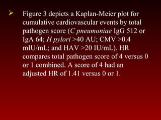  Figure 3 depicts a Kaplan-Meier plot for
cumulative cardiovascular events by total
pathogen score (C pneumoniae IgG 512 or
IgA 64; H pylori >40 AU; CMV >0.4
mIU/mL; and HAV >20 IU/mL). HR
compares total pathogen score of 4 versus 0
or 1 combined. A score of 4 had an
adjusted HR of 1.41 versus 0 or 1.
 