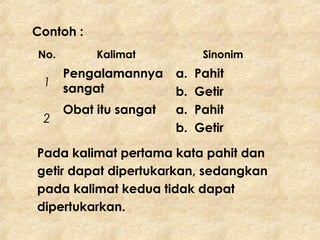 No. Kalimat Sinonim
1
Pengalamannya
sangat
a. Pahit
b. Getir
2
Obat itu sangat a. Pahit
b. Getir
Contoh :
Pada kalimat pertama kata pahit dan
getir dapat dipertukarkan, sedangkan
pada kalimat kedua tidak dapat
dipertukarkan.
 