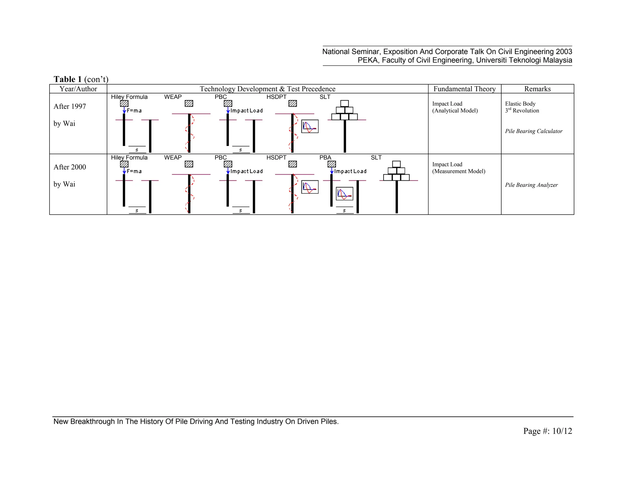 National Seminar, Exposition And Corporate Talk On Civil Engineering 2003
PEKA, Faculty of Civil Engineering, Universiti Teknologi Malaysia
New Breakthrough In The History Of Pile Driving And Testing Industry On Driven Piles.
Page #: 10/12
Table 1 (con’t)
Year/Author Technology Development & Test Precedence Fundamental Theory Remarks
After 1997
by Wai
Hiley Formula WEAP PBC HSDPT SLT
Impact Load
(Analytical Model)
Elastic Body
3rd
Revolution
Pile Bearing Calculator
After 2000
by Wai
Hiley Formula WEAP PBC HSDPT PBA SLT
Impact Load
(Measurement Model)
Pile Bearing Analyzer
 