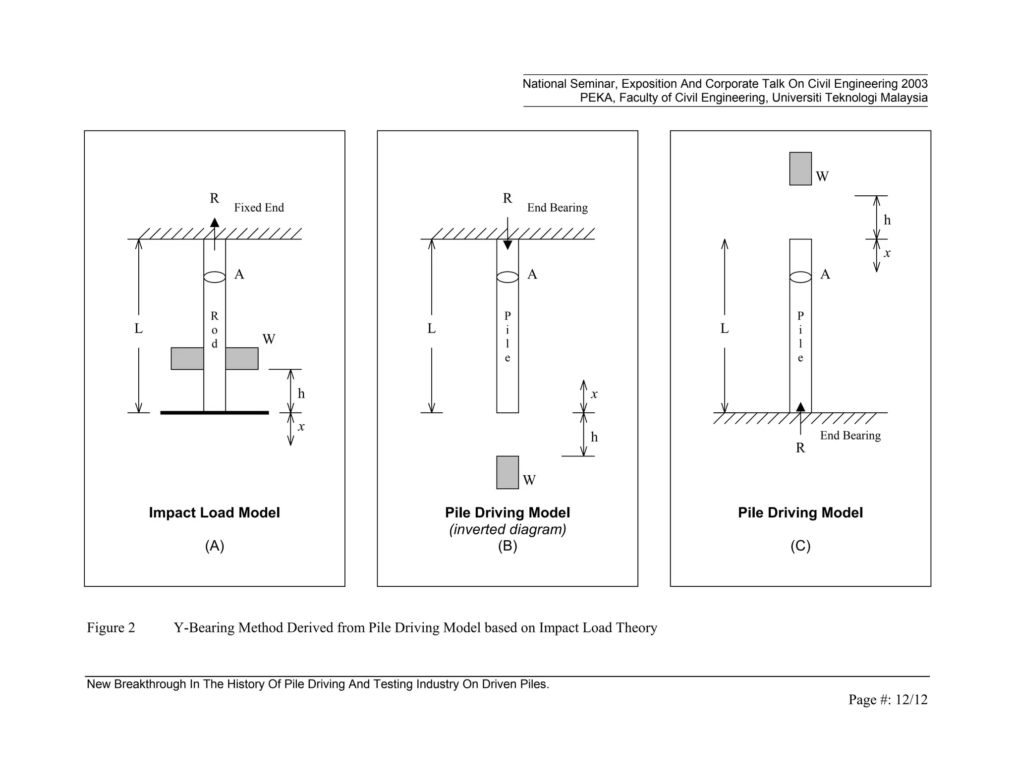 National Seminar, Exposition And Corporate Talk On Civil Engineering 2003
PEKA, Faculty of Civil Engineering, Universiti Teknologi Malaysia
New Breakthrough In The History Of Pile Driving And Testing Industry On Driven Piles.
Page #: 12/12
Figure 2 Y-Bearing Method Derived from Pile Driving Model based on Impact Load Theory
L
R
P
i
l
e
W
h
x
End Bearing
Pile Driving Model
(C)
A
L
R
P
i
l
e
W
h
x
End Bearing
Pile Driving Model
(inverted diagram)
(B)
A
L
R
R
o
d W
h
x
Fixed End
Impact Load Model
(A)
A
 