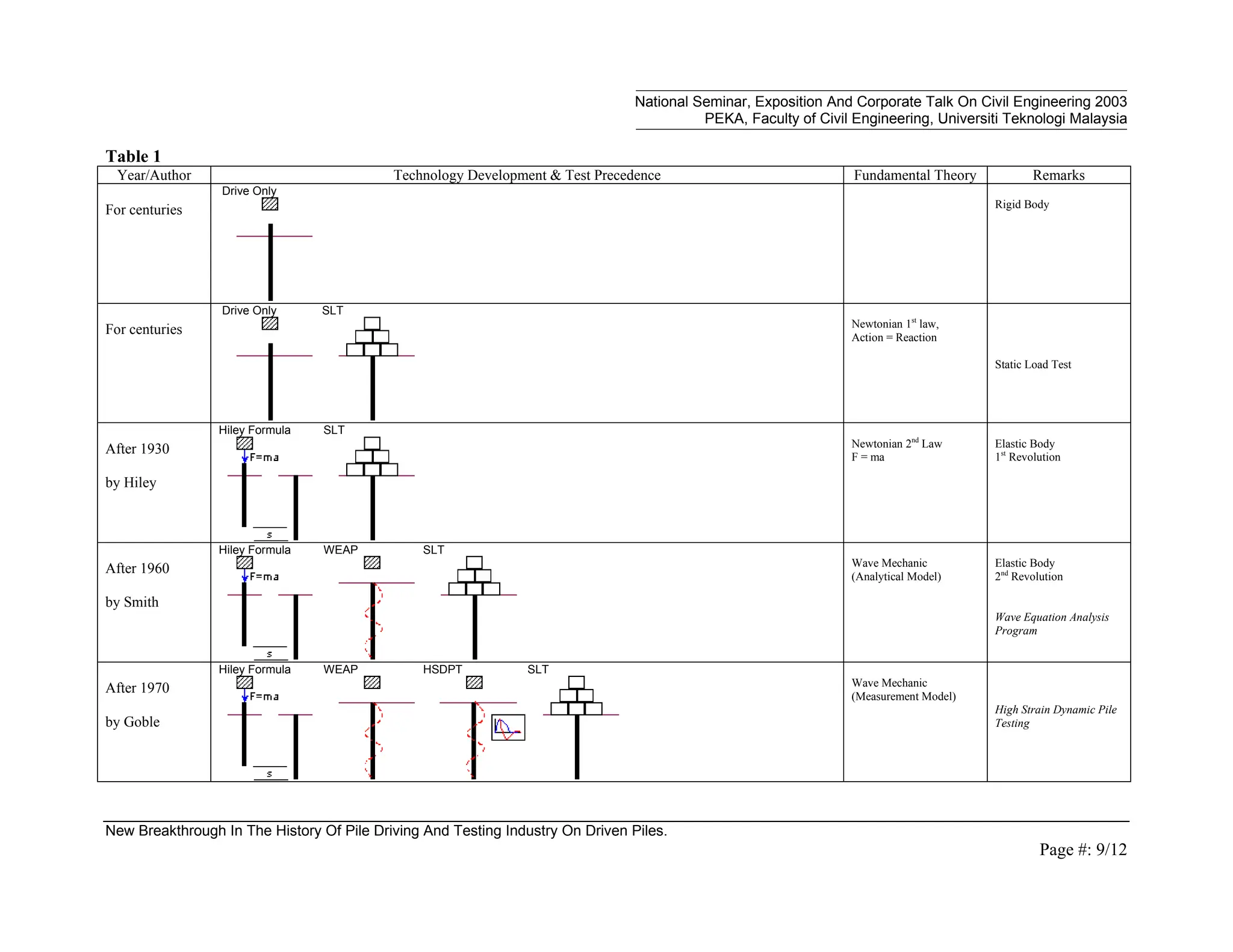 National Seminar, Exposition And Corporate Talk On Civil Engineering 2003
PEKA, Faculty of Civil Engineering, Universiti Teknologi Malaysia
New Breakthrough In The History Of Pile Driving And Testing Industry On Driven Piles.
Page #: 9/12
Table 1
Year/Author Technology Development & Test Precedence Fundamental Theory Remarks
For centuries
Drive Only
Rigid Body
For centuries
Drive Only SLT
Newtonian 1st
law,
Action = Reaction
Static Load Test
After 1930
by Hiley
Hiley Formula SLT
Newtonian 2nd
Law
F = ma
Elastic Body
1st
Revolution
After 1960
by Smith
Hiley Formula WEAP SLT
Wave Mechanic
(Analytical Model)
Elastic Body
2nd
Revolution
Wave Equation Analysis
Program
After 1970
by Goble
Hiley Formula WEAP HSDPT SLT
Wave Mechanic
(Measurement Model)
High Strain Dynamic Pile
Testing
 