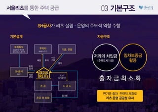 2030이 행복한 서울, '서울리츠'로 만들겠습니다