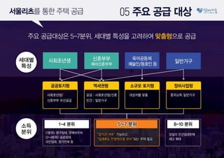 2030이 행복한 서울, '서울리츠'로 만들겠습니다