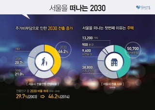 2030이 행복한 서울, '서울리츠'로 만들겠습니다