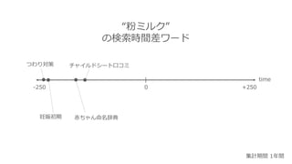 検索クエリの時間差を可視化することでわかる人の行動パターン Yjdsnight