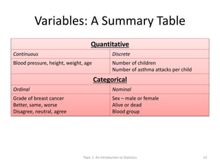 Variables: A Summary Table
Quantitative
Continuous Discrete
Blood pressure, height, weight, age Number of children
Number of asthma attacks per child
Categorical
Ordinal Nominal
Grade of breast cancer
Better, same, worse
Disagree, neutral, agree
Sex – male or female
Alive or dead
Blood group
Topic 1: An Introduction to Statistics 13
 