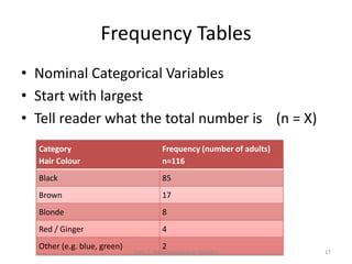 Frequency Tables
• Nominal Categorical Variables
• Start with largest
• Tell reader what the total number is (n = X)
Category
Hair Colour
Frequency (number of adults)
n=116
Black 85
Brown 17
Blonde 8
Red / Ginger 4
Other (e.g. blue, green) 2
Topic 1: An Introduction to Statistics 17
 