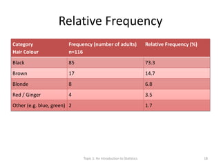 Relative Frequency
Category
Hair Colour
Frequency (number of adults)
n=116
Relative Frequency (%)
Black 85 73.3
Brown 17 14.7
Blonde 8 6.8
Red / Ginger 4 3.5
Other (e.g. blue, green) 2 1.7
Topic 1: An Introduction to Statistics 18
 