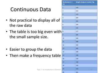 Continuous Data
• Not practical to display all of
the raw data
• The table is too big even with
the small sample size.
• Easier to group the data
• Then make a frequency table
Pig Number (n =
21)
Weight of pigs at market / Kg
1 120
2 210
3 110
4 209
5 205
6 164
7 145
8 177
9 185
10 184
11 180
12 183
13 182
14 190
15 198
16 134
17 140
18 156
19 154
20 201
Topic 1: An Introduction to Statistics 20
 