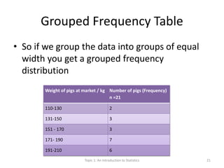 Grouped Frequency Table
• So if we group the data into groups of equal
width you get a grouped frequency
distribution
Weight of pigs at market / kg Number of pigs (Frequency)
n =21
110-130 2
131-150 3
151 - 170 3
171- 190 7
191-210 6
Topic 1: An Introduction to Statistics 21
 