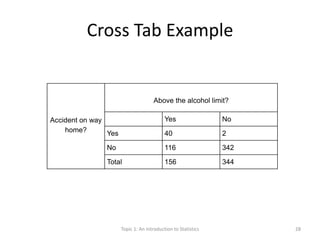 Cross Tab Example
Accident on way
home?
Above the alcohol limit?
Yes No
Yes 40 2
No 116 342
Total 156 344
Topic 1: An Introduction to Statistics 28
 
