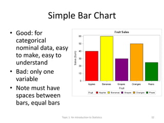 Simple Bar Chart
• Good: for
categorical
nominal data, easy
to make, easy to
understand
• Bad: only one
variable
• Note must have
spaces between
bars, equal bars
Topic 1: An Introduction to Statistics 32
 