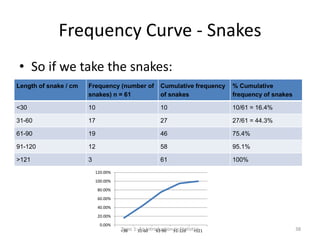 Frequency Curve - Snakes
• So if we take the snakes:
Length of snake / cm Frequency (number of
snakes) n = 61
Cumulative frequency
of snakes
% Cumulative
frequency of snakes
<30 10 10 10/61 = 16.4%
31-60 17 27 27/61 = 44.3%
61-90 19 46 75.4%
91-120 12 58 95.1%
>121 3 61 100%
0.00%
20.00%
40.00%
60.00%
80.00%
100.00%
120.00%
<30 31-60 61-90 91-120 >121Topic 1: An Introduction to Statistics 38
 