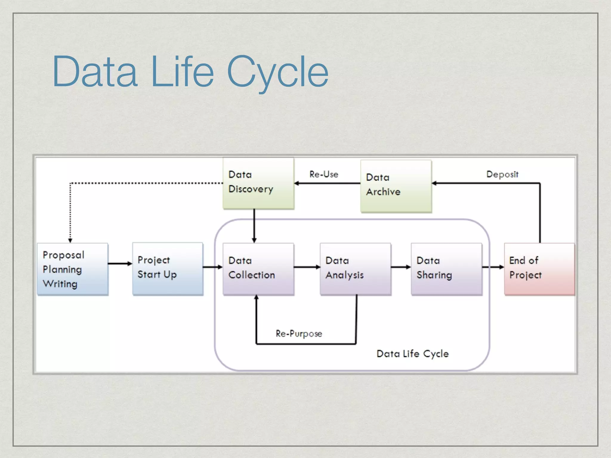 Data Life Cycle
 