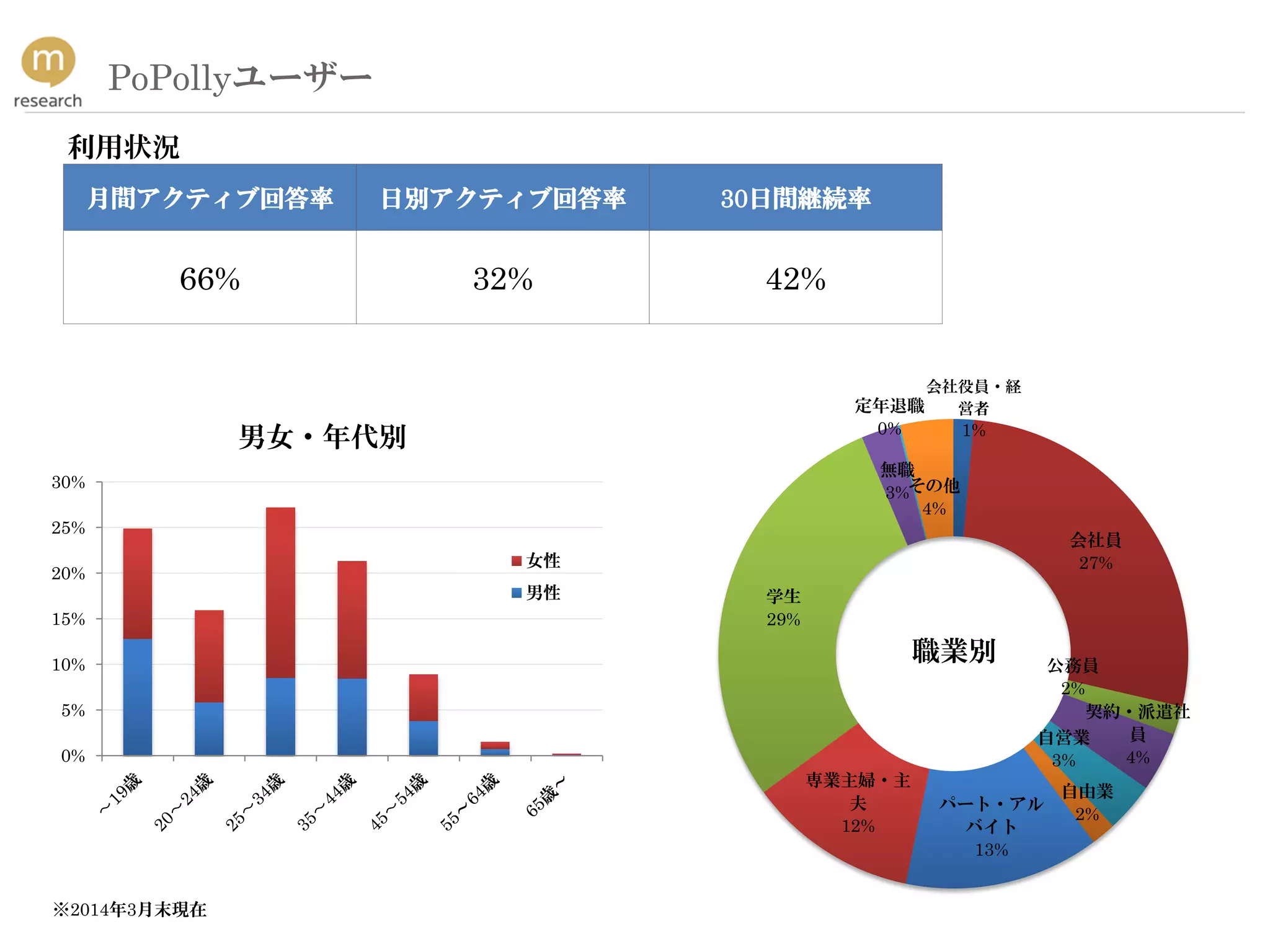 PoPollyユーザー
0%
5%
10%
15%
20%
25%
30%
女性
男性
会社役員・経
営者
1%
会社員
27%
公務員
2%
契約・派遣社
員
4%
自営業
3%
自由業
2%
パート・アル
バイト
13%
専業主婦・主
夫
12%
学生
29%
無職
3%
定年退職
0%
その他
4%
月間アクティブ回答率 日別アクティブ回答率 30日間継続率
66% 32% 42%
男女・年代別
職業別
利用状況
※2014年3月末現在
 
